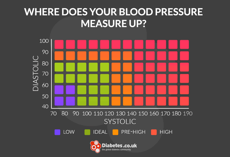 normal blood pressure level