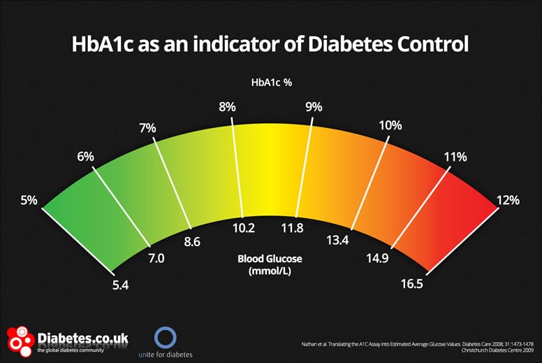 Blood Sugar A1c Chart Health Top Questions Ask More 